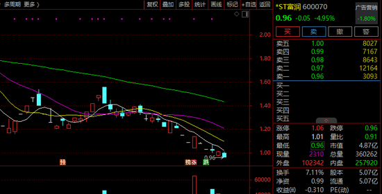 突发!600070,退市风险压顶!