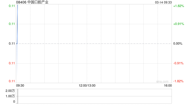 中国口腔产业:已积极与呈请人沟通 且声称债务已获结清