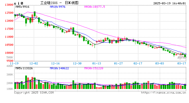 长江有色：19日工业硅现货价格分化下行，需求疲软压制市场