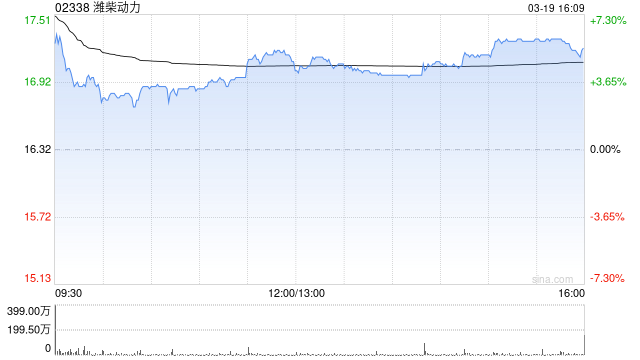 大摩:予潍柴动力“增持”评级 目标价20港元