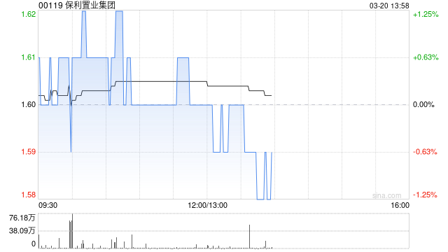 保利置业集团发布年度业绩 股东应占溢利1.83亿元同比减少87.34%