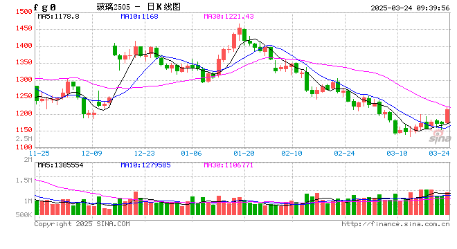 期市开盘：玻璃涨超3% 氧化铝等涨超1%