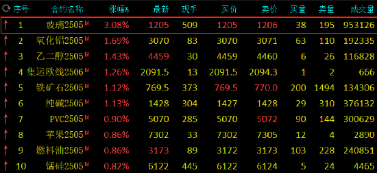 期市开盘：玻璃涨超3% 氧化铝等涨超1%