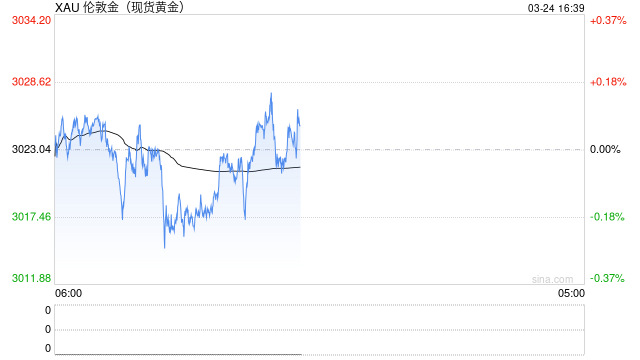 特朗普关税大消息引发金价修正性回落