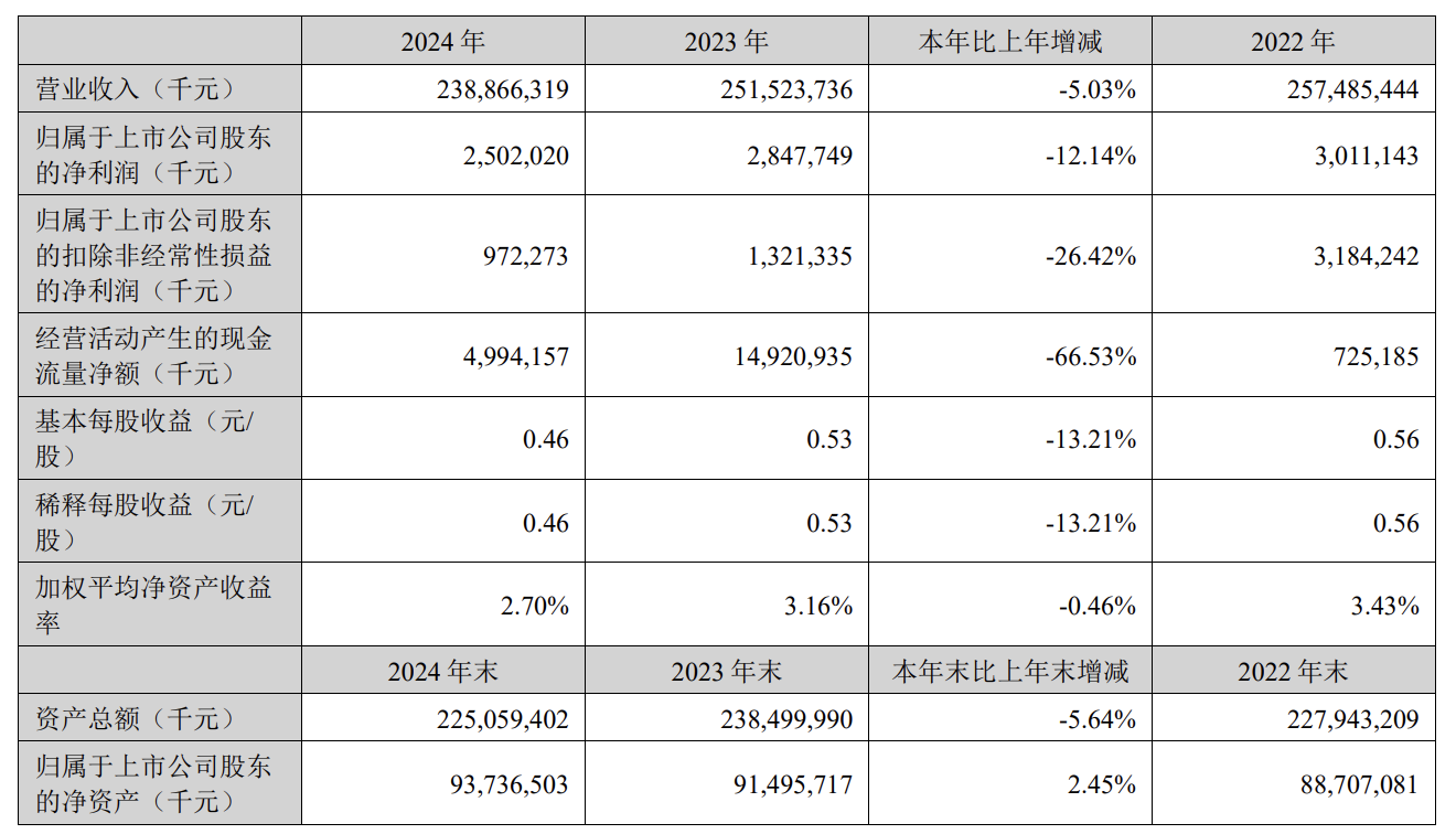 金龙鱼2名董监高年过七旬,64岁总裁穆彦魁2024年薪酬1472万元