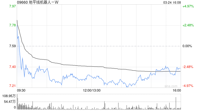 里昂:降地平线机器人-W目标价至10港元 维持“跑赢大市”的评级