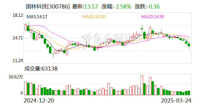 国林科技:公司乙醛酸项目目前产能利用率维持在60%左右