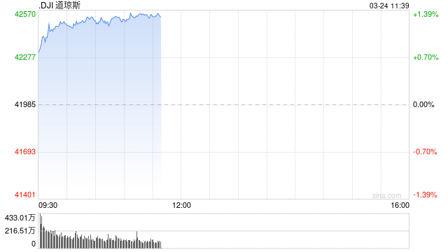 开盘:美股周一高开 市场对贸易战担忧缓解