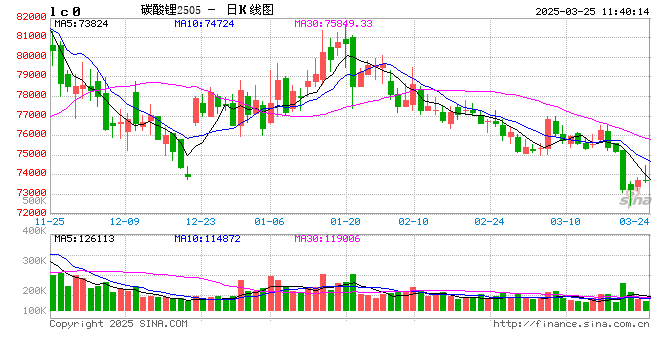供应过剩何时能逆转？碳酸锂期货再创新低，矿企纷纷亏损