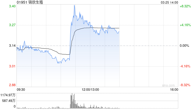 婴童概念股午前部分走高 锦欣生殖现涨超6%