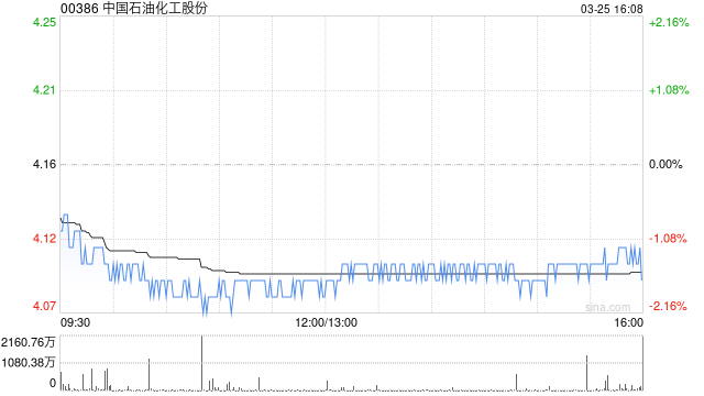 中银国际：降中国石油化工股份目标价至4.58港元 重申“买入”评级