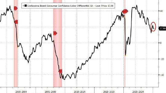 3月消费者信心指数初值降至12年来最低水平 通胀预期上升