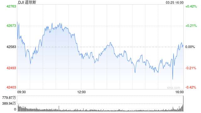 尾盘:美股涨跌不一 纳指小幅上扬