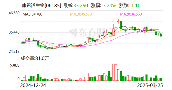 康希诺：2024年净利润亏损3.79亿元 同比减亏