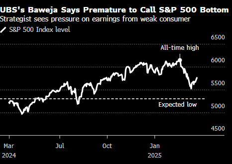 瑞银投行首席策略师:美股仍未触底 标普500指数恐再跌8%