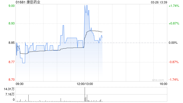 康臣药业发布年度业绩 权益股东应占溢利9.1亿元同比增加16.05%