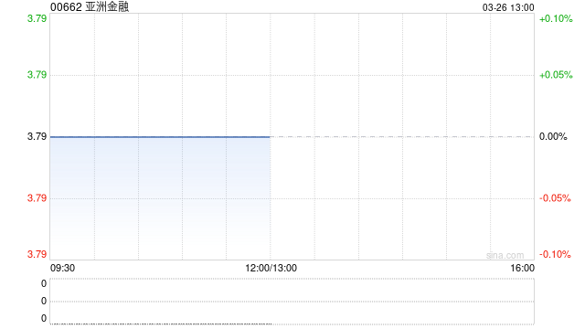 亚洲金融发布年度业绩 股东应占溢利6.47亿港元同比增加86.61%