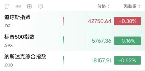 深夜,油价大涨!金龙指数冲高回落