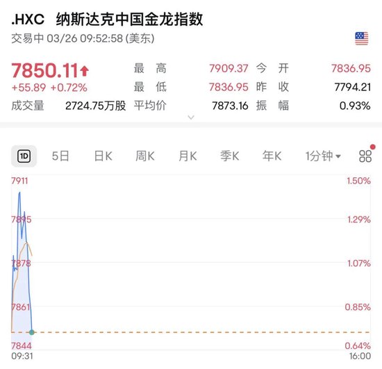 深夜,油价大涨!金龙指数冲高回落
