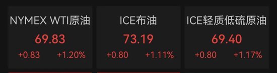 深夜,油价大涨!金龙指数冲高回落