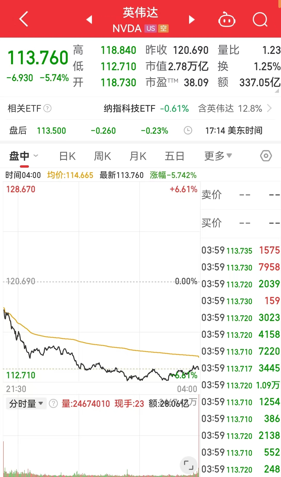 特斯拉跌超5%,英伟达市值一夜蒸发约1.2万亿元!美联储官员警告:这将构成“重大危险信号”,什么情况?