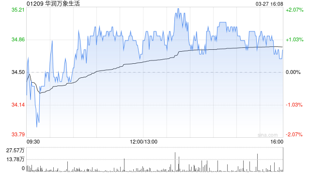 大华继显:升华润万象生活目标价至38.7港元 维持“买入”评级