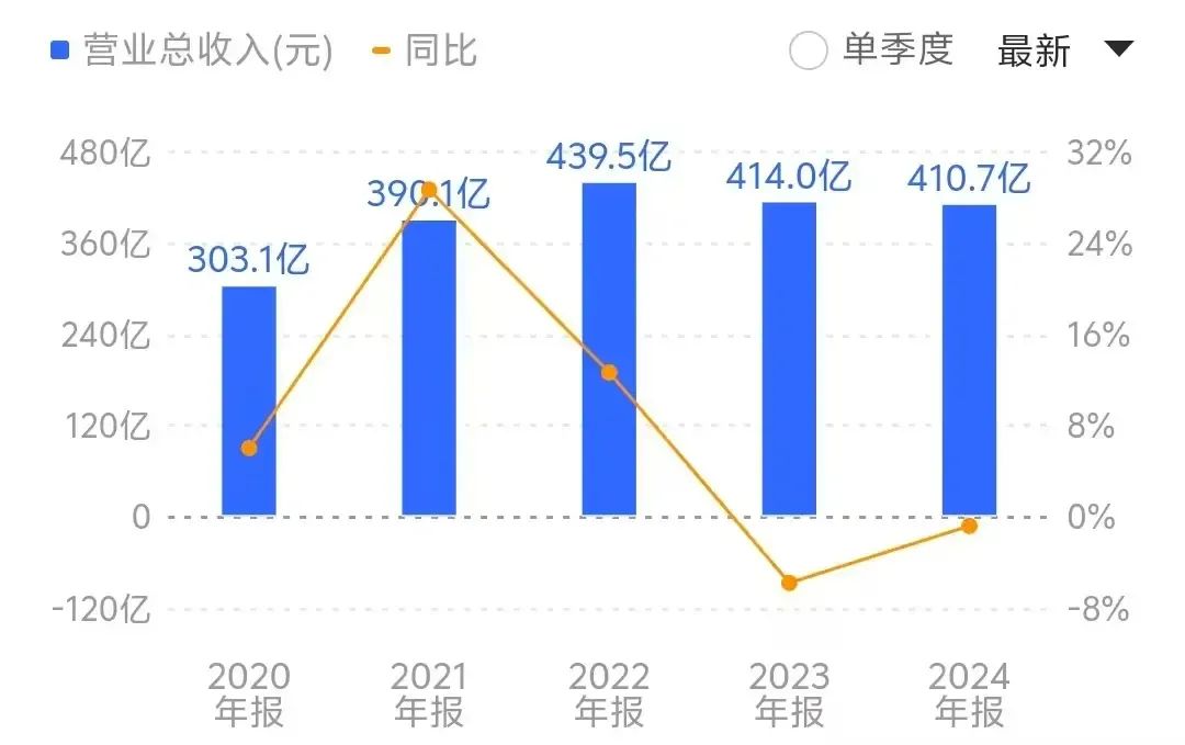 复星医药年报透视:回笼30亿元资金,营收连降两年,行业仍“春寒料峭”