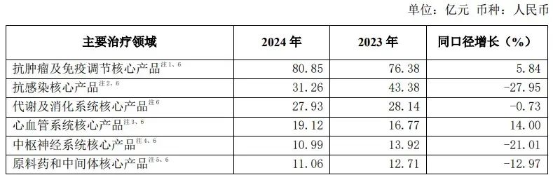 复星医药年报透视:回笼30亿元资金,营收连降两年,行业仍“春寒料峭”