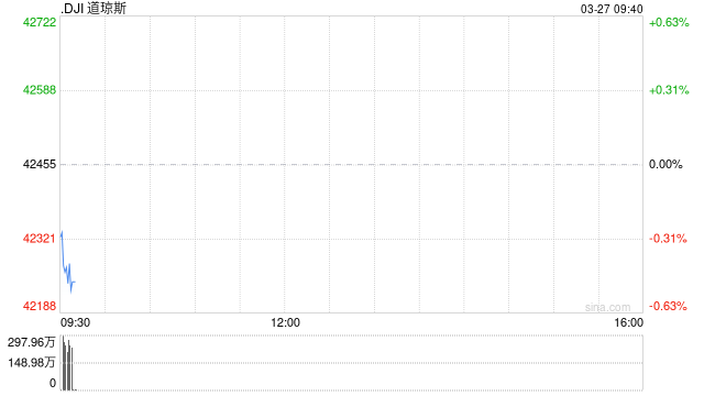 开盘:美股周四低开 市场关注特朗普汽车关税