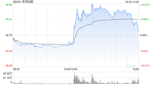 佑驾创新午后拉升涨超17% 此前获大众及奥迪智能座舱定点