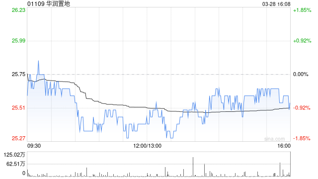高盛:重申华润置地“买入”评级 目标价升至36港元