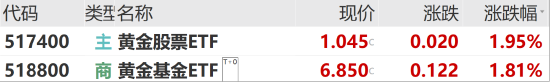 ETF日报：当前金价处于历史高位时不建议追高，但若回调或可考虑逢低布局黄金基金ETF