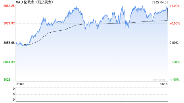 策略师：黄金避险需求仍在继续