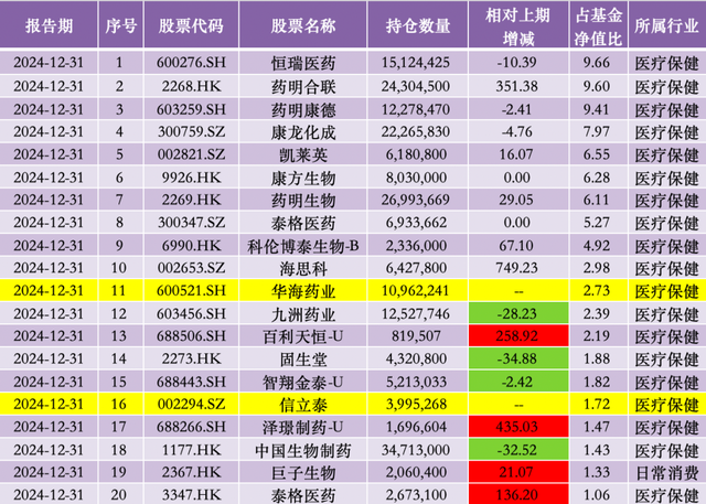 去年四季度加仓信立泰、华海药业，中欧基金葛兰：科技创新、消费复苏是核心关注方向