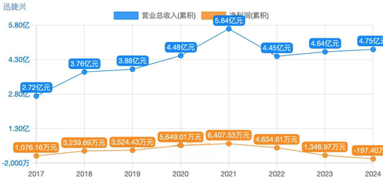 迅捷兴拟收购嘉之宏，能否破解亏损局面？