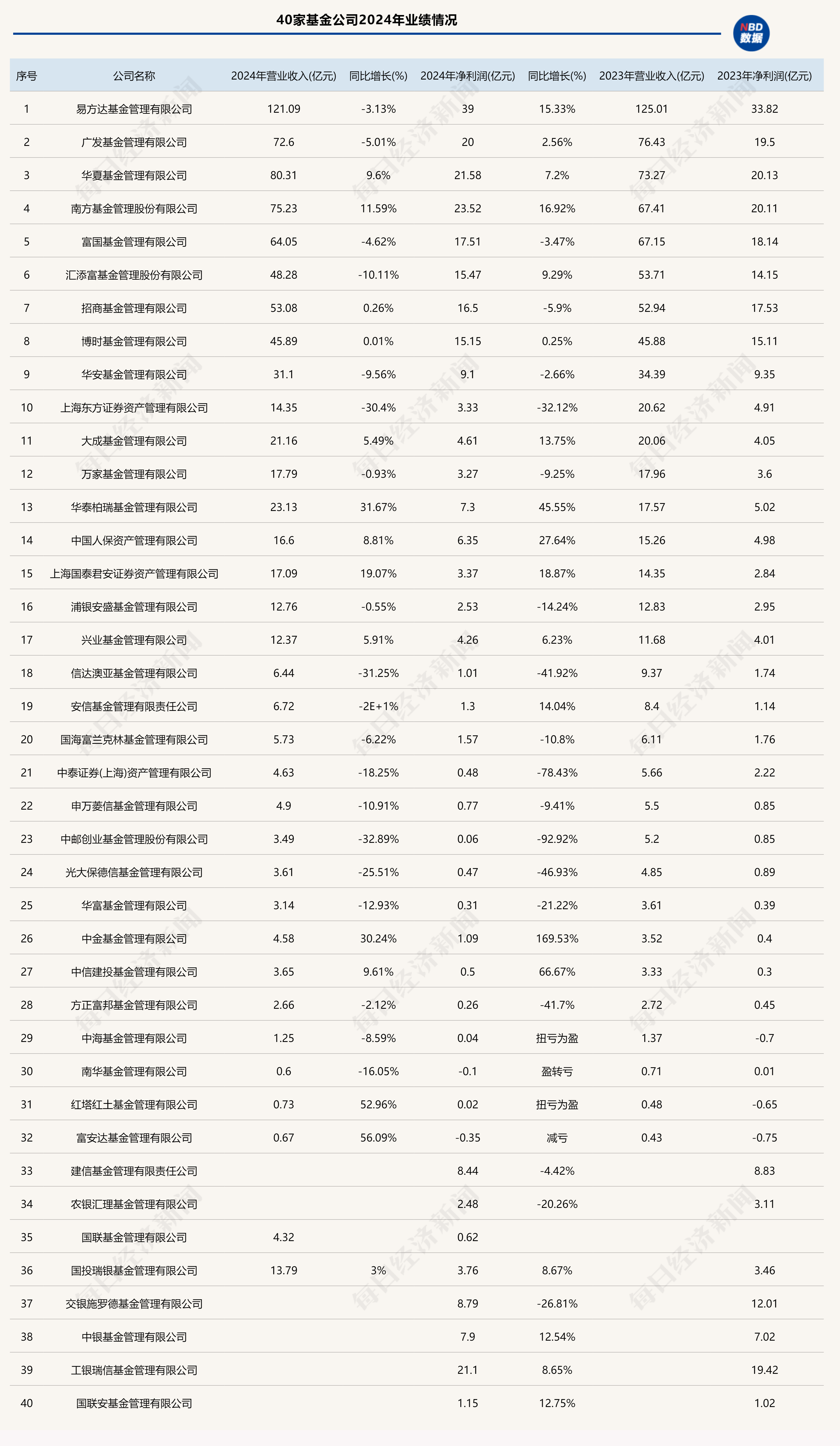 超40家基金公司去年业绩数据出炉，信达澳亚等营收、净利大幅下降