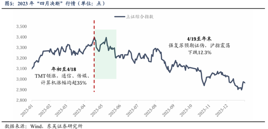 东吴策略：历史上的“四月决断”