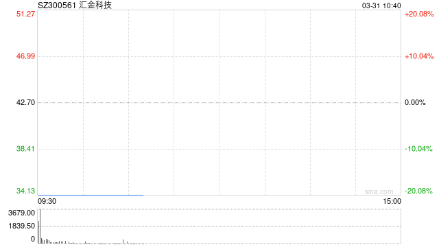 汇金科技或被实施退市风险警示 超9亿资金封跌停板