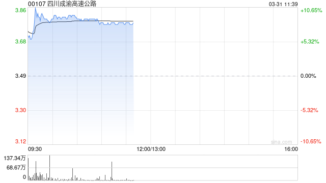 四川成渝高速公路盘中涨超10% 全年净利润同比增长22.91%