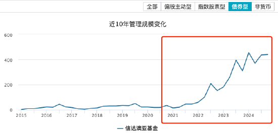 营收降31%、净利降42%！信达澳亚基金混合型基金规模缩水超155亿元，寄望“固收+”破局