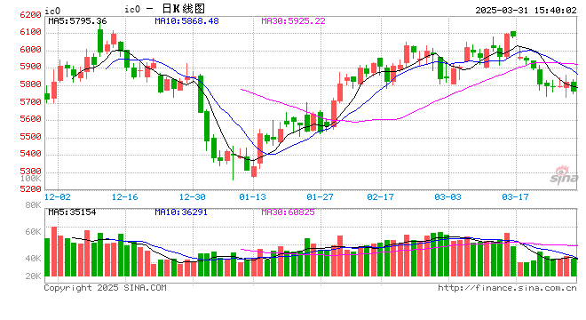股指期货小幅下挫 IC主力合约跌1.07%