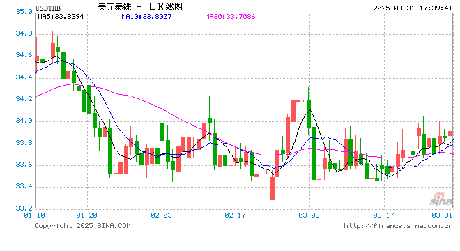 地震加剧泰国经济困境：市场预计4月降息可能性大增