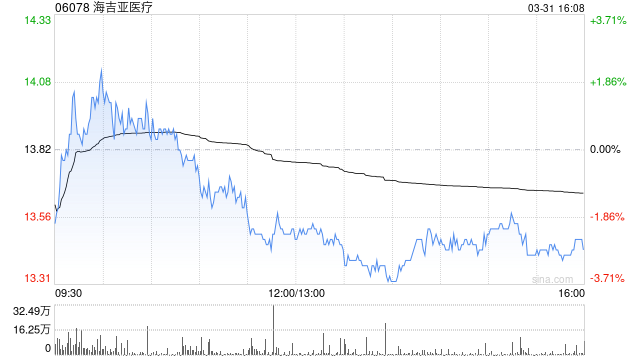 中金：降海吉亚医疗目标价至20.01港元 维持“跑赢行业”评级