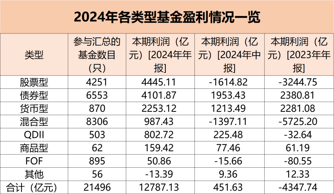 2024年基金整体利润达到1.28万亿元