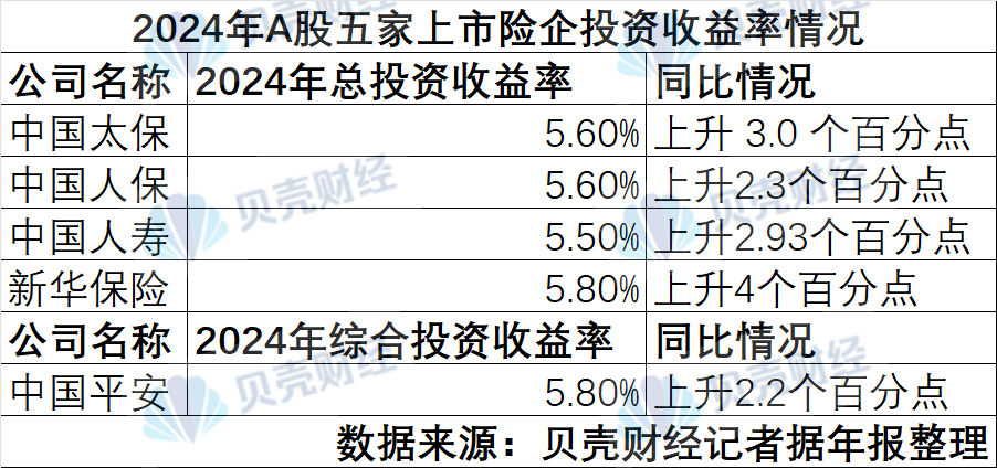 A股五大险企净利润涨超七成：投资驱动增长 股票投资总额破万亿