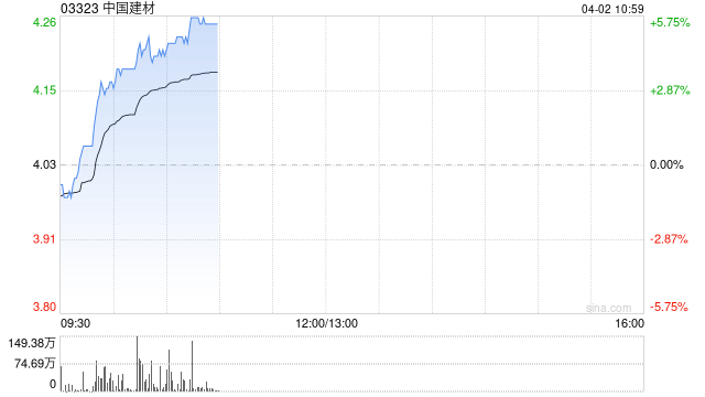 中国建材早盘涨超4% 2024年年度股东应占溢利同比减少38.2%