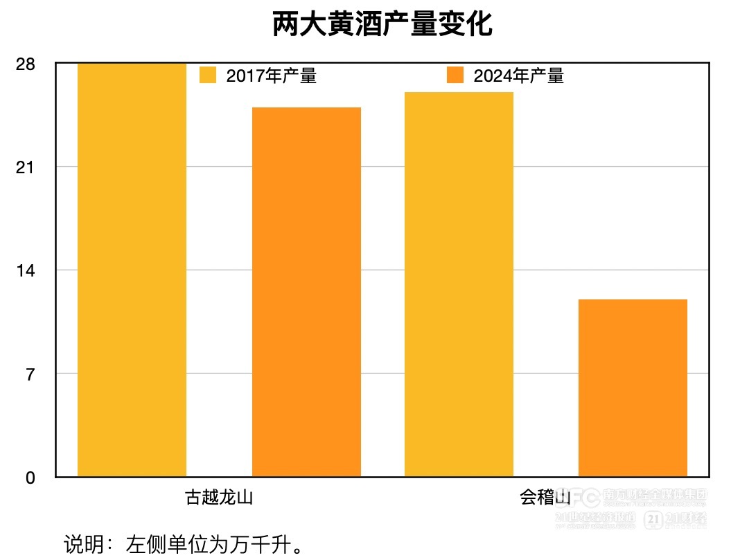 会稽山、古越龙山双双提价 黄酒难得景气周期从何来？