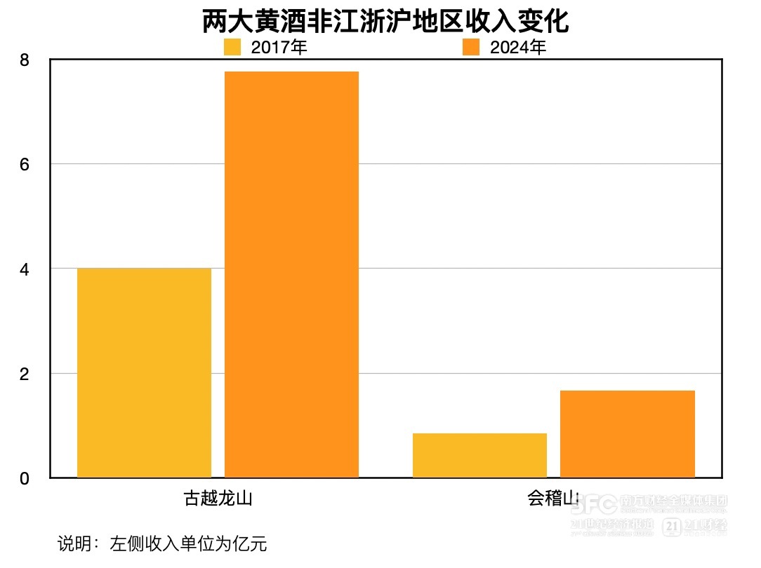 会稽山、古越龙山双双提价 黄酒难得景气周期从何来？