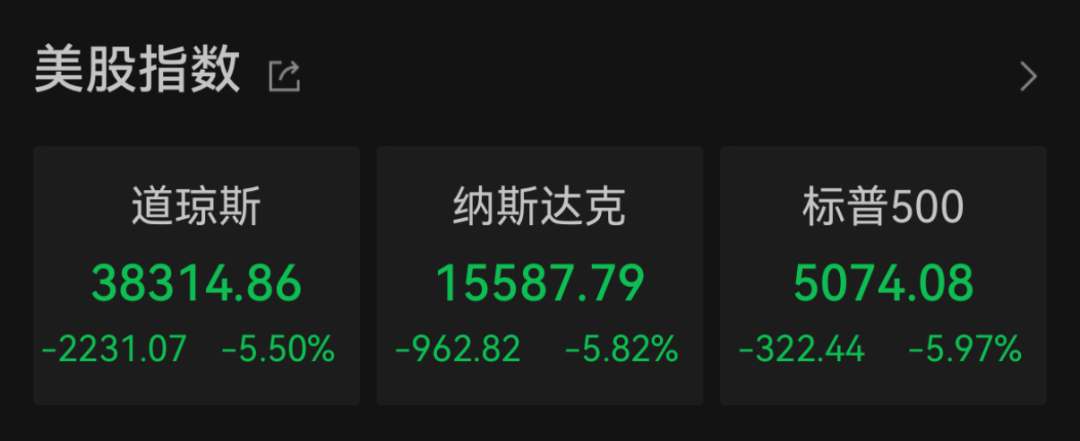 “史诗级”暴跌！纳指跌近6%进入技术性熊市，全球市场避险情绪急剧升温