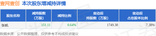 4月7日壹网壹创发布公告，股东减持151.11万股